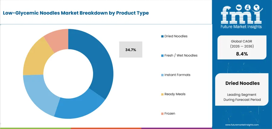 Low Glycemic Noodles Market   Analysis By Product Type
